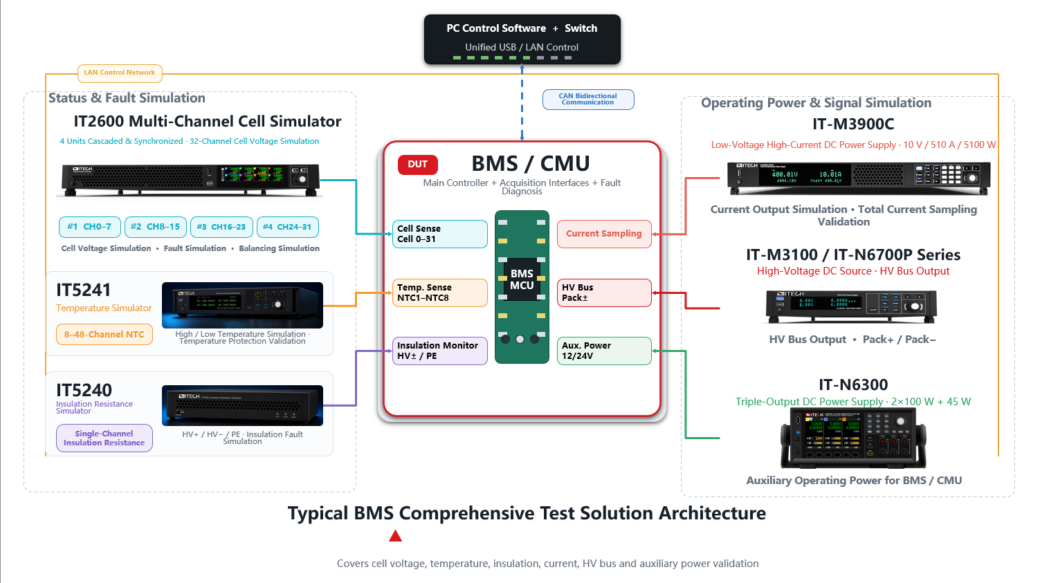 Typical ITECH BMS and CMU test architecture
